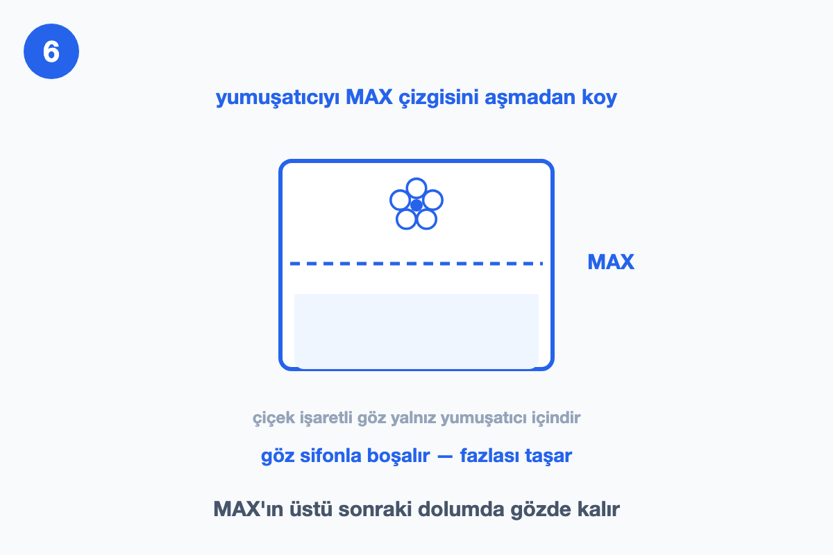 Yumuşatıcı gözünün kesiti: sıvı seviyesi MAX çizgisinin altında