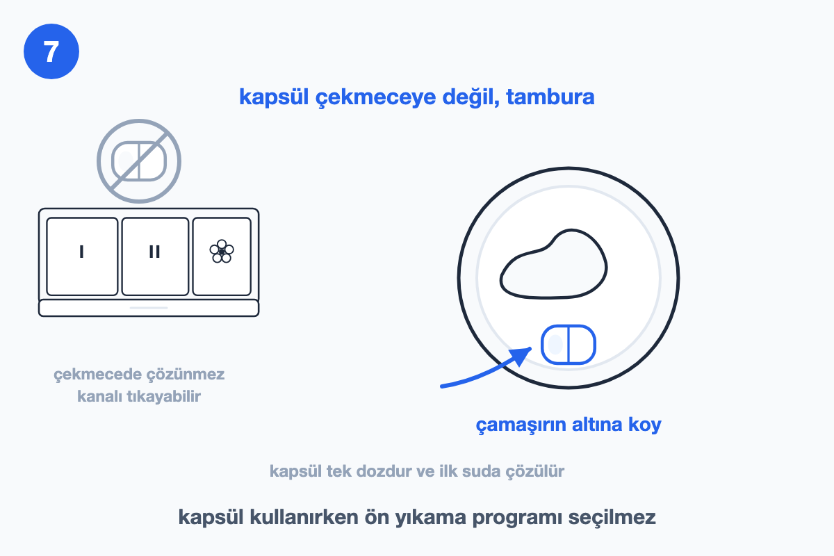 Solda yasak işaretli kapsül ve çekmece, sağda tamburun içinde çamaşırın altına konmuş kapsül