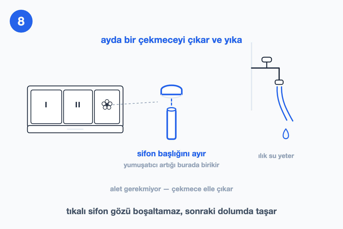 Çekmece, ayrılmış sifon başlığı ve açık musluk — ayda bir yıkama