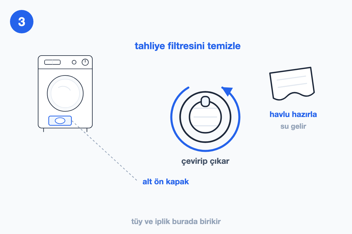 Alt ön kapaktaki tahliye filtresinin çevrilerek çıkarılışını ve havlu hazırlanmasını gösteren çizim