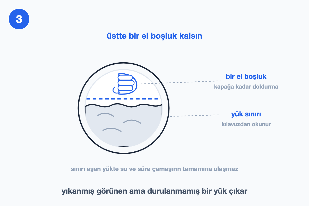 Tamburun önden görünümü: çamaşır yük sınırının altında, üstte bir el boşluk
