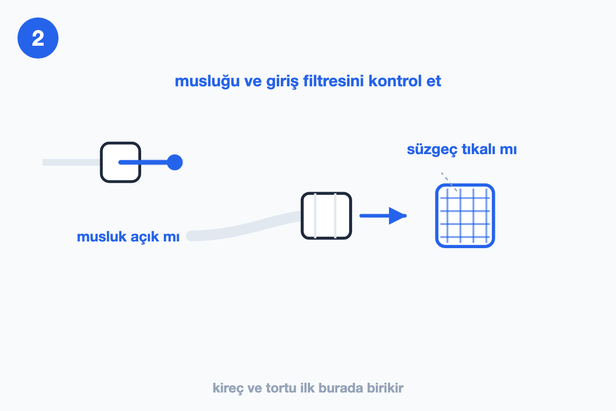 Su musluğunun açık olup olmadığının ve giriş süzgecinin tıkalı olup olmadığının kontrolünü gösteren çizim