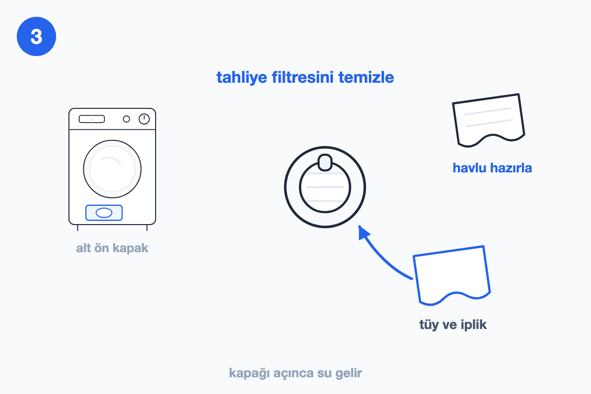 Alt ön kapaktaki tahliye filtresinin çıkarılıp tüy ve ipliğin temizlenişini gösteren çizim