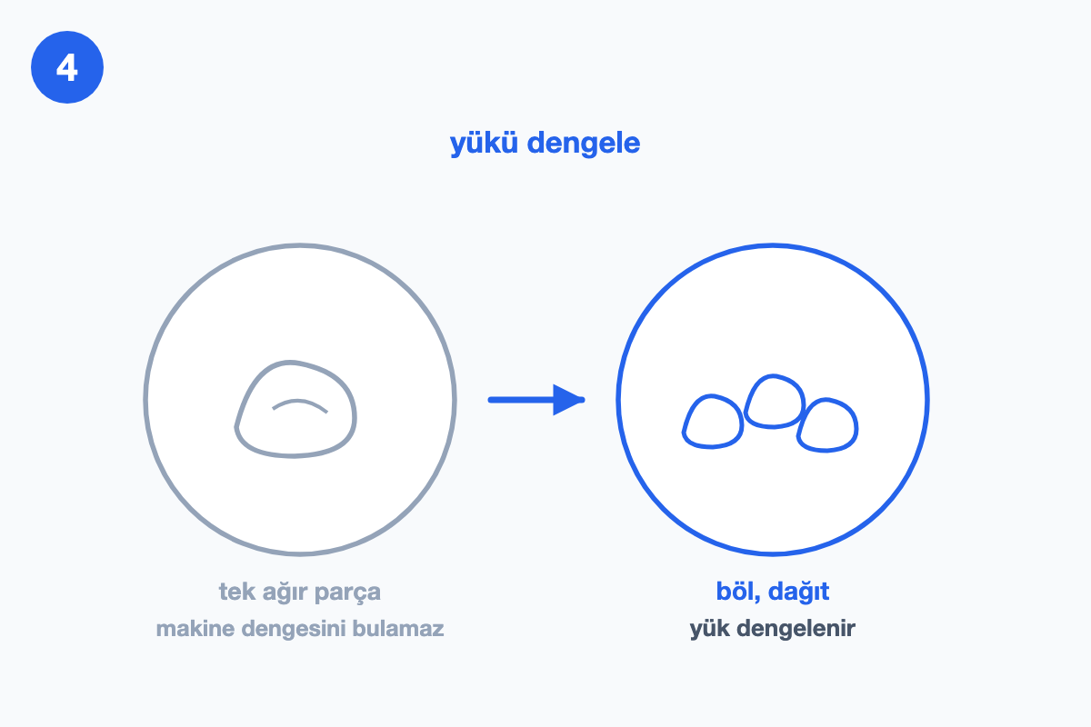 Tamburdaki tek ağır parça ile bölünüp dağıtılmış yükün karşılaştırıldığı çizim