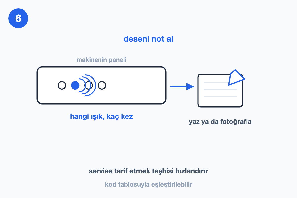 Panelde yanıp sönen ışık deseninin not alınmasını gösteren çizim