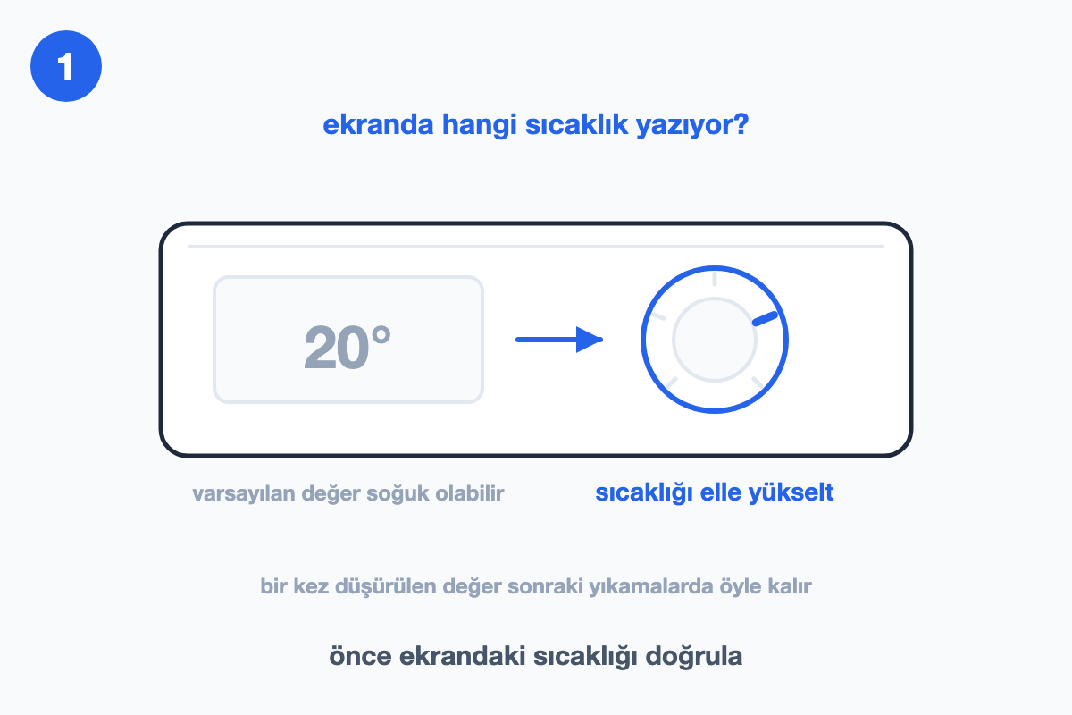 Çamaşır makinesi kontrol paneli çizimi: ekranda 20 derece yazıyor, yanındaki sıcaklık düğmesine ok gidiyor