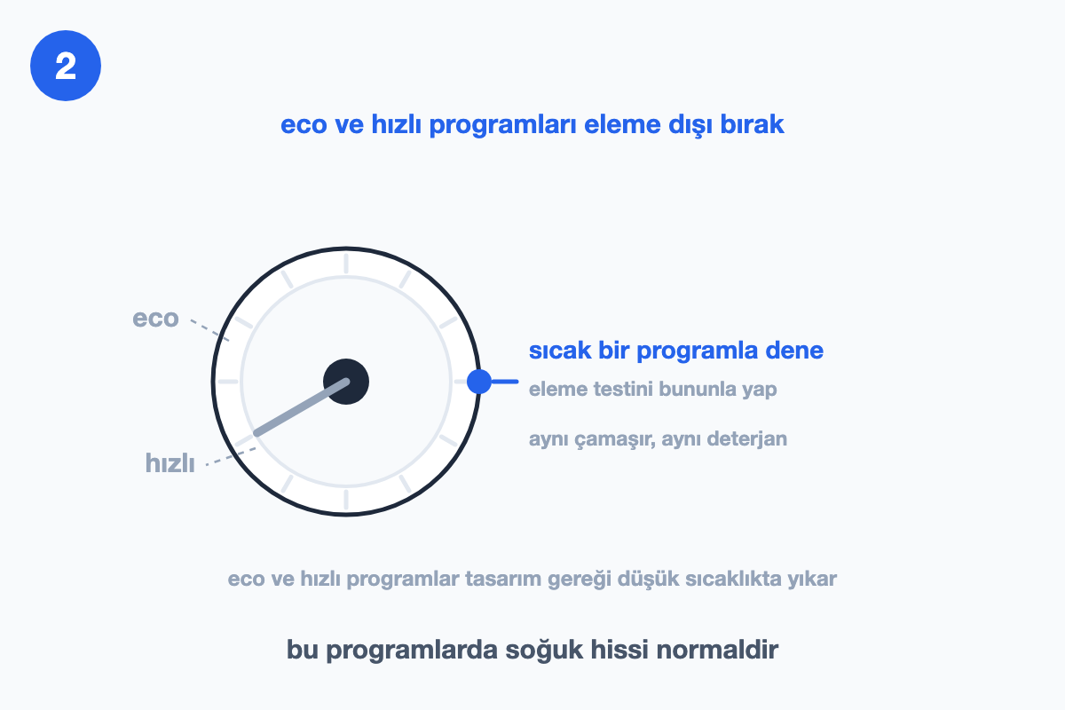 Program kadranı çizimi: ibre hızlı programın üzerinde, kadranın sağındaki mavi kademe sıcak programı gösteriyor