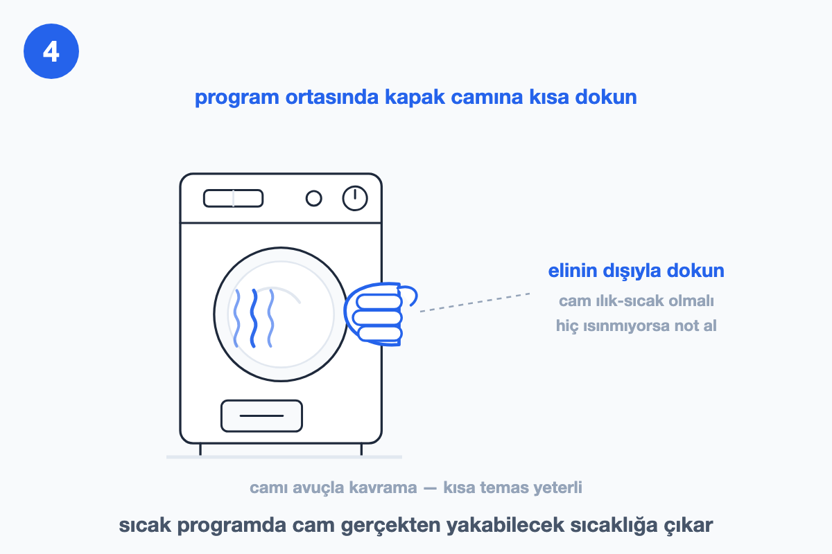 Çamaşır makinesi çizimi: bir el kapak camına elinin dışıyla kısa süre dokunuyor, camın içinde ısı dalgaları