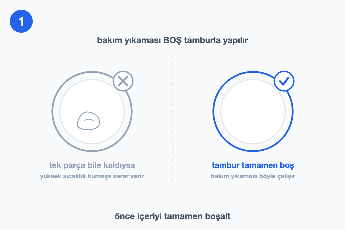 İçinde tek parça çamaşır kalmış tambur ile tamamen boş tamburun karşılaştırıldığı çizim