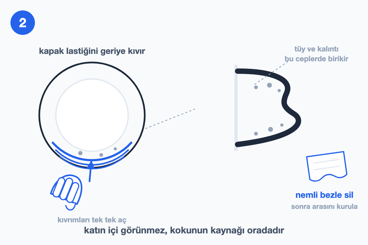 Kapak lastiğinin geriye kıvrılışını ve kıvrım ceplerinde biriken tüyü kesitle gösteren çizim