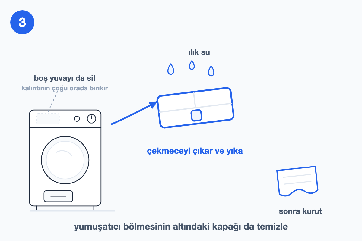 Deterjan çekmecesinin çıkarılıp ılık suda yıkanışını ve boş yuvanın silinişini gösteren çizim