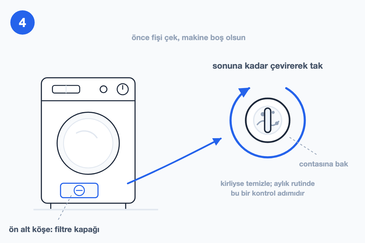 Alt ön köşedeki tahliye filtresinin kontrol edilip saat yönünde sonuna kadar takılışını gösteren çizim