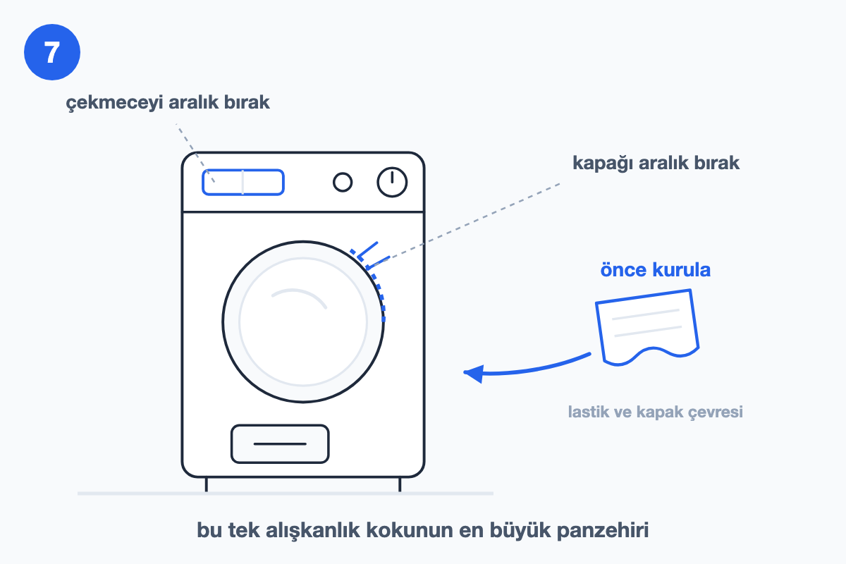 Kapak lastiğinin kurulanışını, kapağın ve deterjan çekmecesinin aralık bırakılışını gösteren çizim