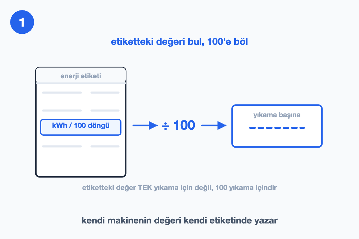 Enerji etiketi kartında vurgulanmış kWh satırı, yanında 100'e bölme ve boş bırakılmış sonuç kutusu