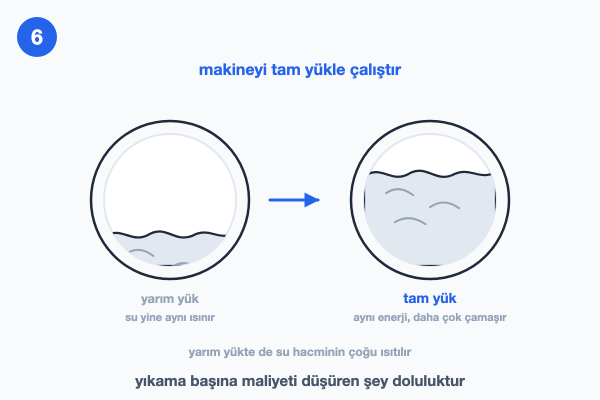 Yan yana iki tambur: solda yarım yük, sağda tam yük