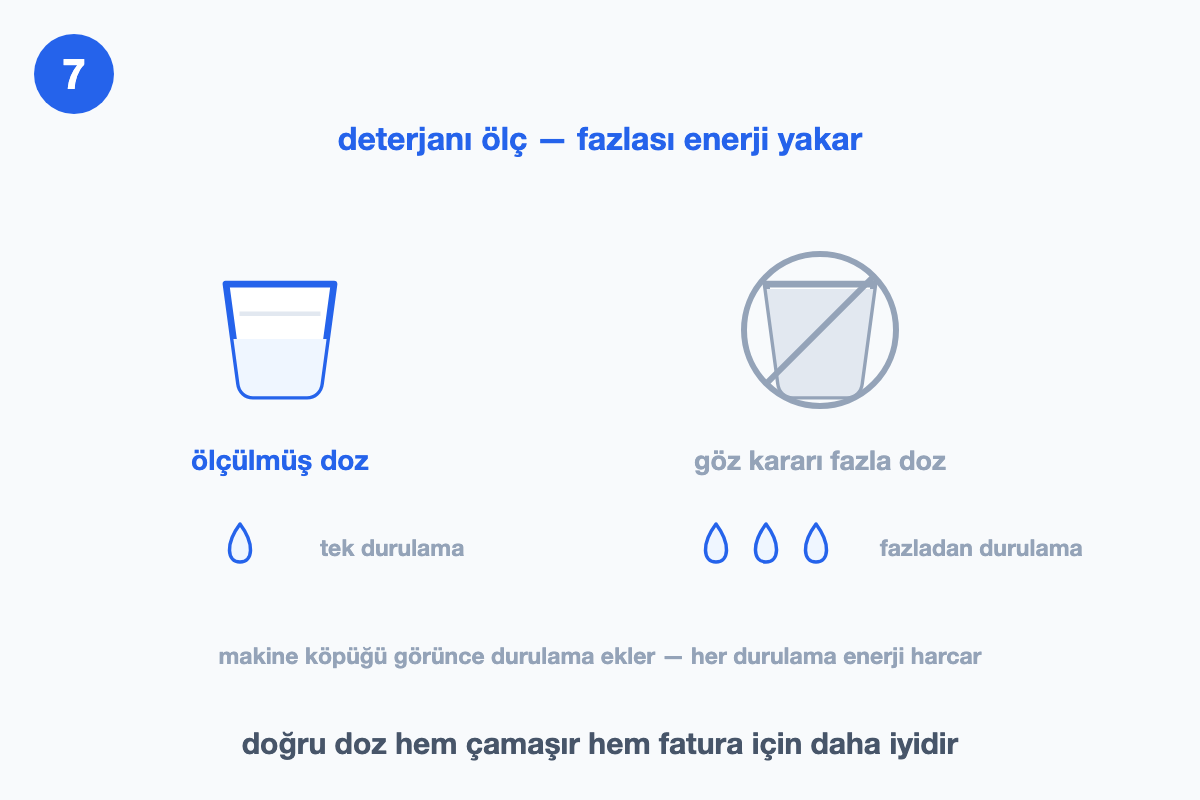 İki ölçü kabı: solda ölçülmüş doz ve tek damla, sağda yasak işaretli fazla doz ve üç damla