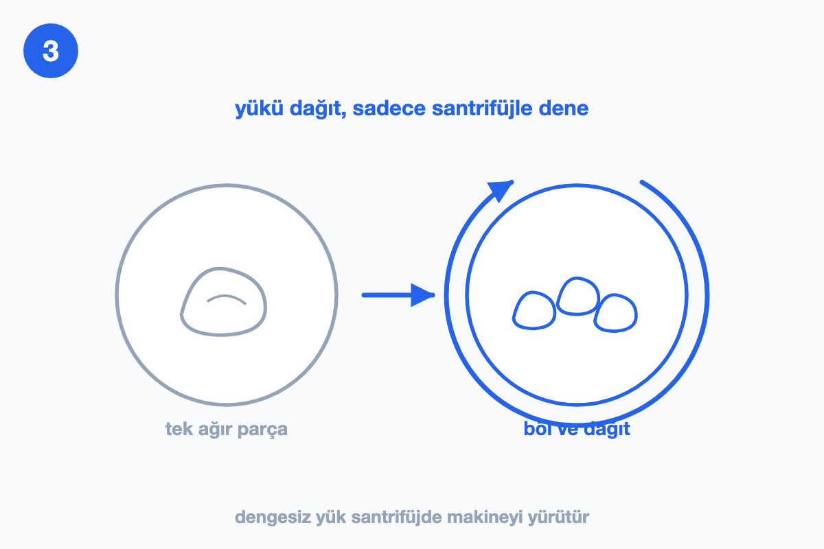 Tamburdaki tek ağır parça ile dağıtılmış yükün karşılaştırıldığı çizim
