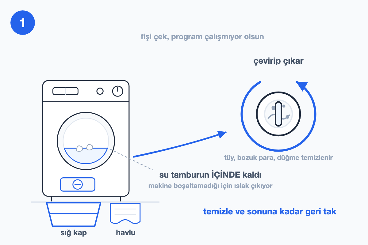 Tamburunda su kalmış makinenin alt kapağı açılıp tahliye filtresinin sığ kap ve havluyla çevrilip çıkarılışını gösteren çizim