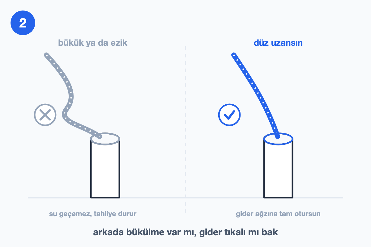 Bükülmüş tahliye hortumu ile gider ağzına düz oturan hortumun karşılaştırıldığı çizim