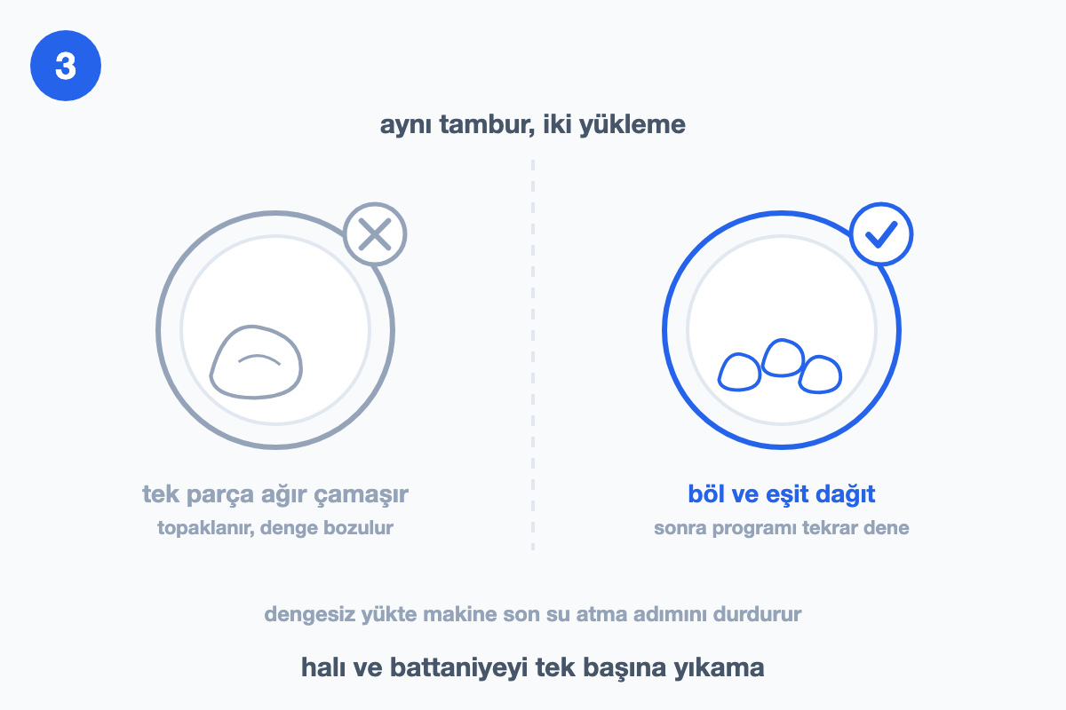 Tek parça ağır çamaşır ile bölünüp eşit dağıtılmış yükün tamburda karşılaştırıldığı çizim
