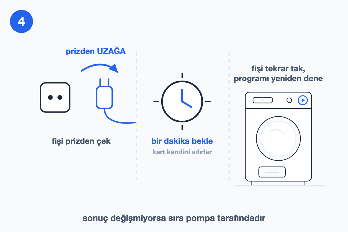 Fişin prizden çekilip bir dakika beklenişini ve programın yeniden denenişini gösteren çizim