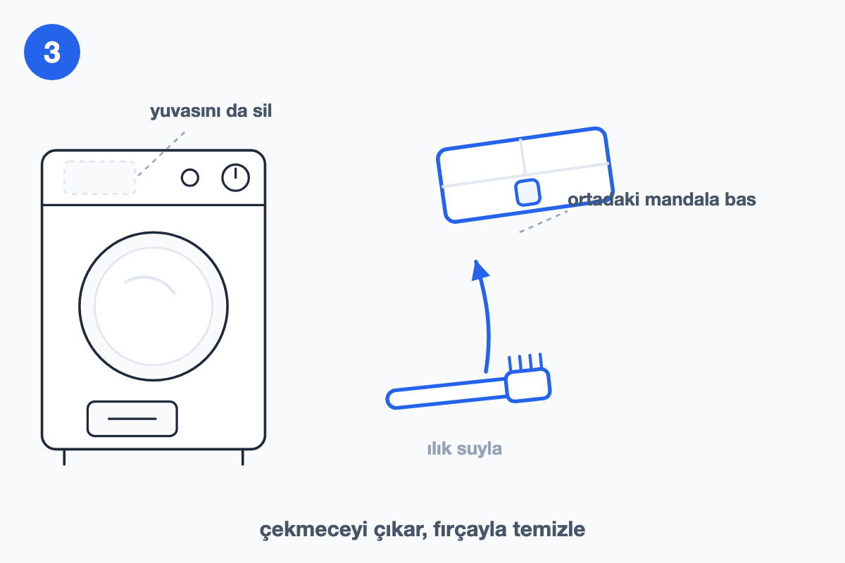 Deterjan çekmecesinin çıkarılıp diş fırçasıyla temizlenişini gösteren çizim