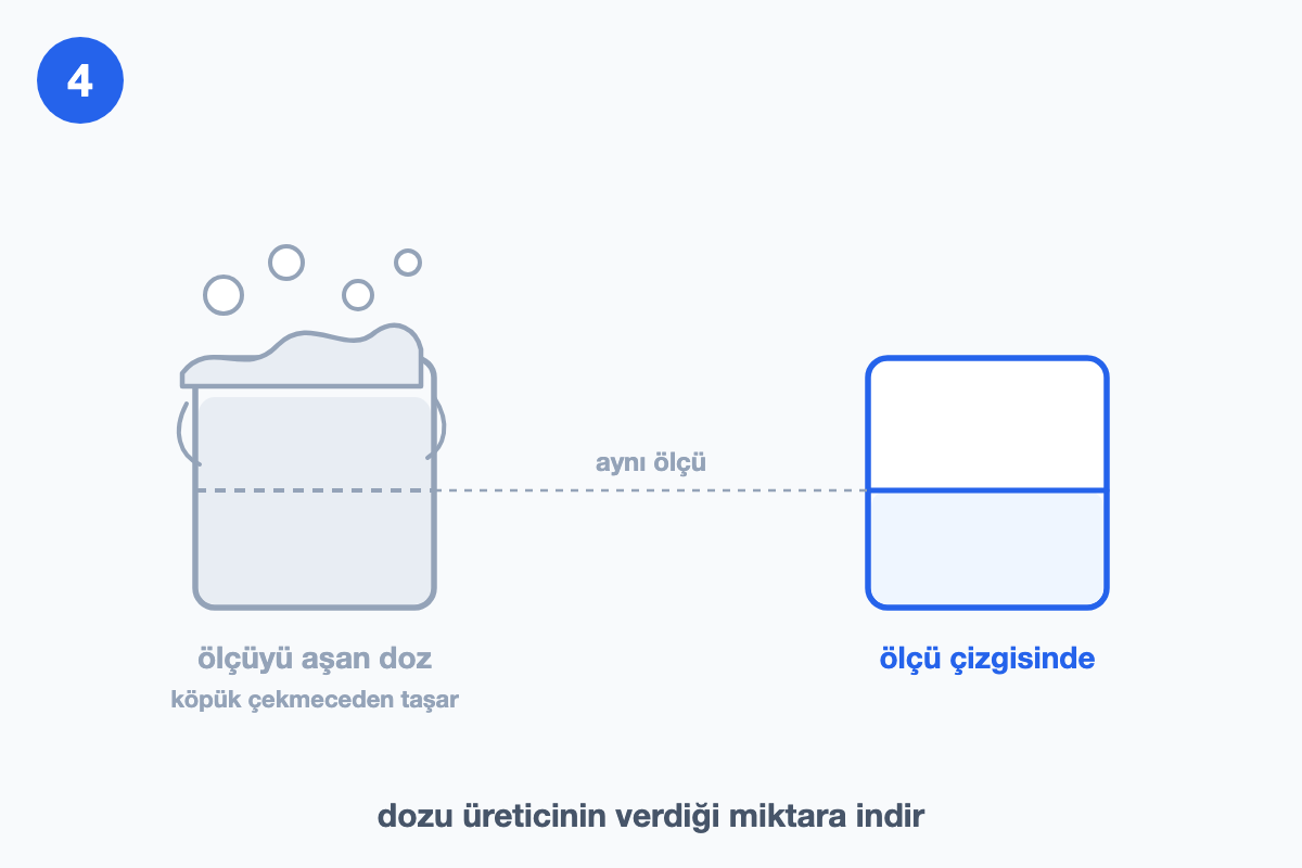 Ölçüyü aşan deterjan dozu ile ölçü çizgisindeki dozun karşılaştırıldığı çizim