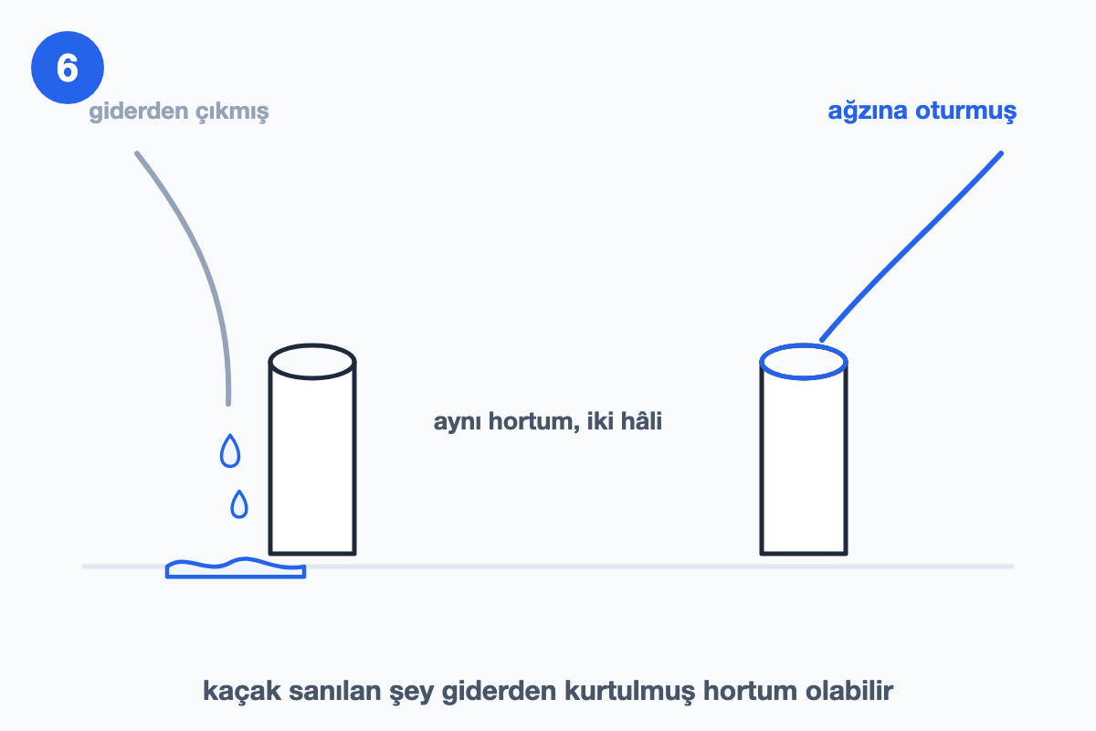 Tahliye hortumunun giderden çıkmış ve ağzına oturmuş hâllerini karşılaştıran çizim