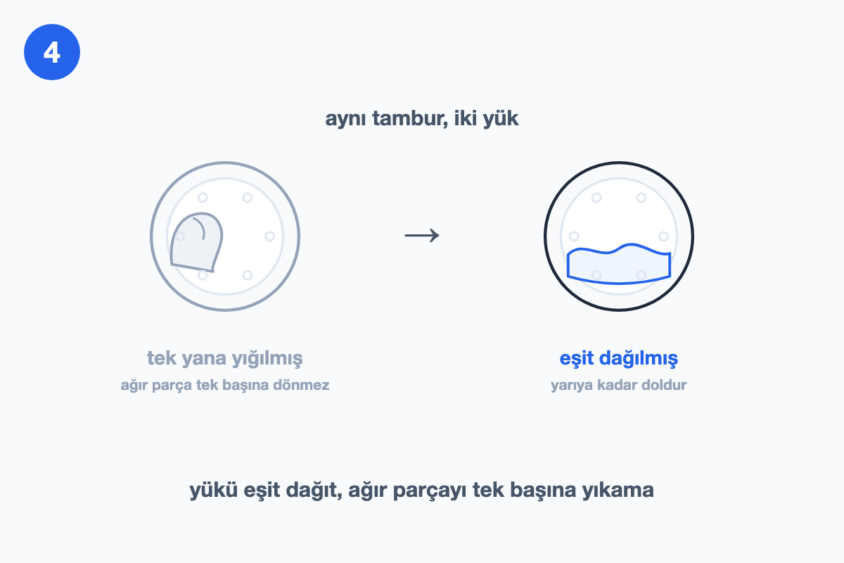 Tek parça ağır çamaşır ile eşit dağıtılmış yarım yükün tamburda karşılaştırıldığı çizim