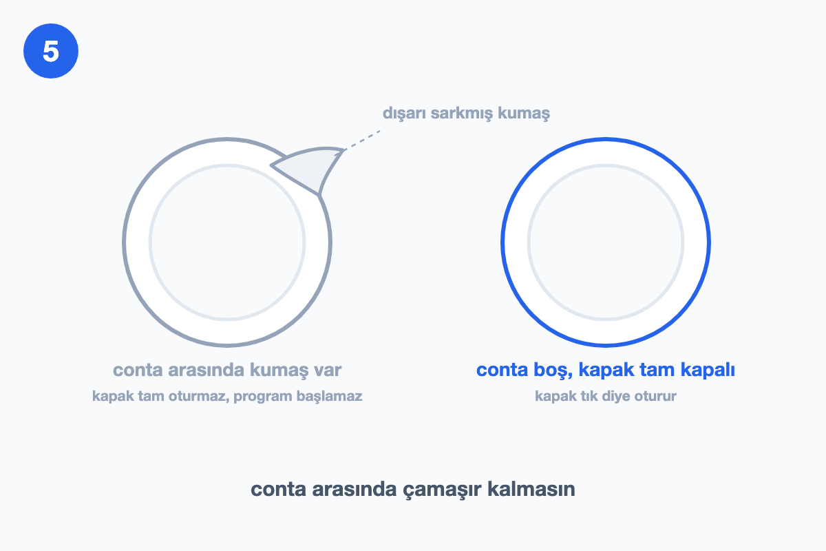 Contası arasında kumaş kalmış kapak ile tam kapanıp kilitlenmiş kapağın karşılaştırıldığı çizim