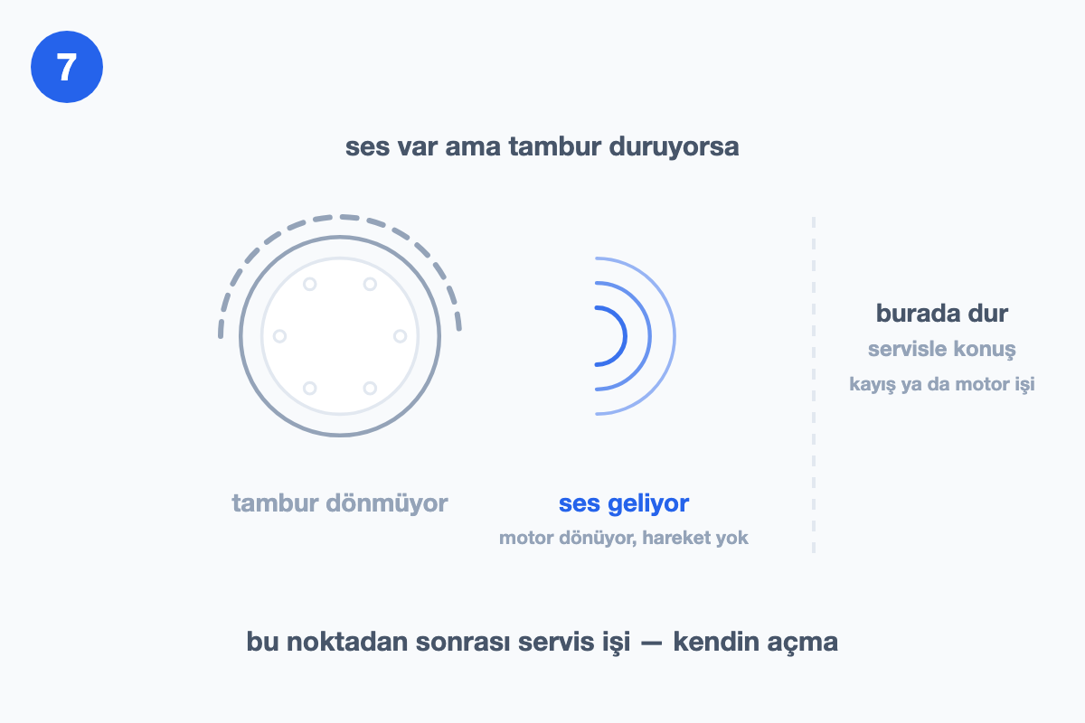 Motor sesi geldiği hâlde dönmeyen tamburu ve gövde içinin servis işi olduğunu gösteren çizim