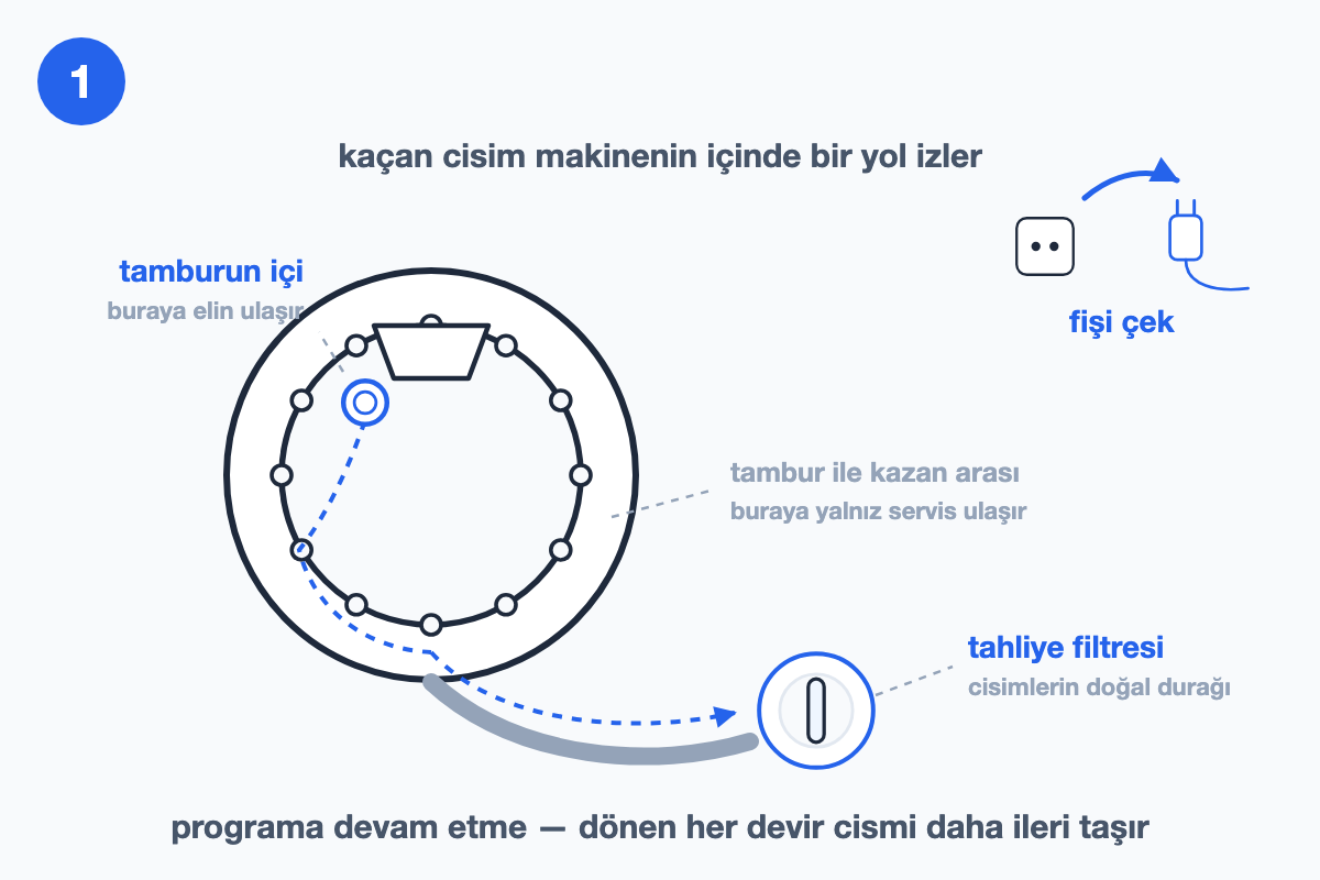 Kaçan cismin tamburdan kazan boşluğuna, oradan tahliye filtresine giden yolunu gösteren kesit çizimi