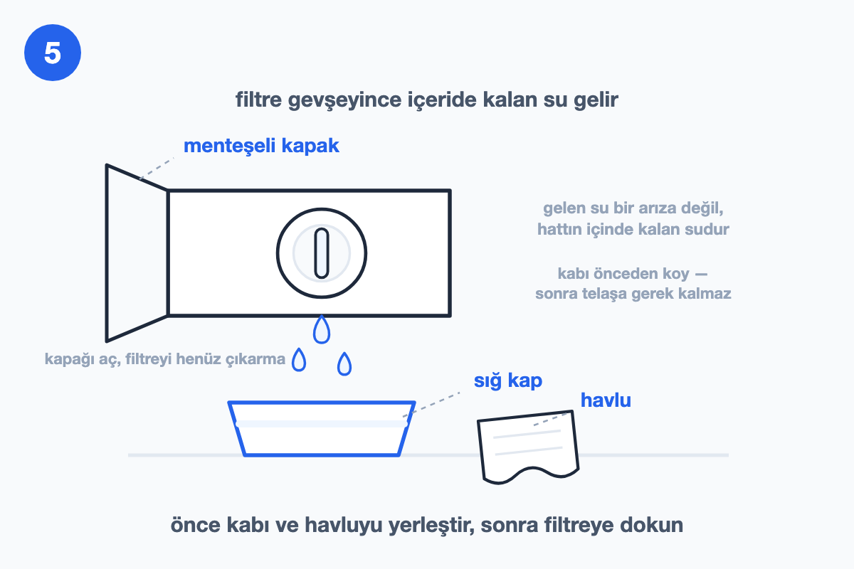 Filtre kapağı açılmış, altına sığ bir kap ve havlu yerleştirilmiş, damlayan suyu gösteren çizim