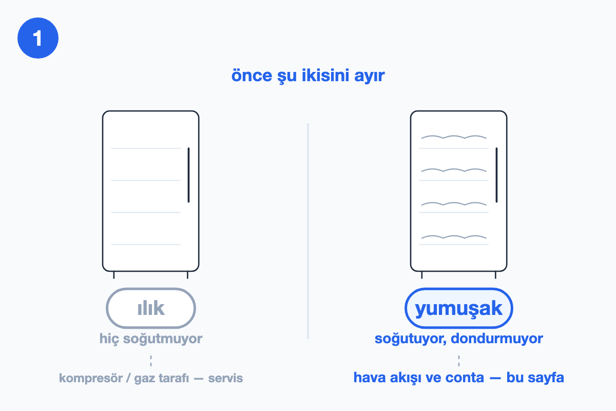 Hiç soğutmayan ve soğutup dondurmayan iki dondurucuyu, hangi tarafın servis işi olduğuyla birlikte karşılaştıran çizim