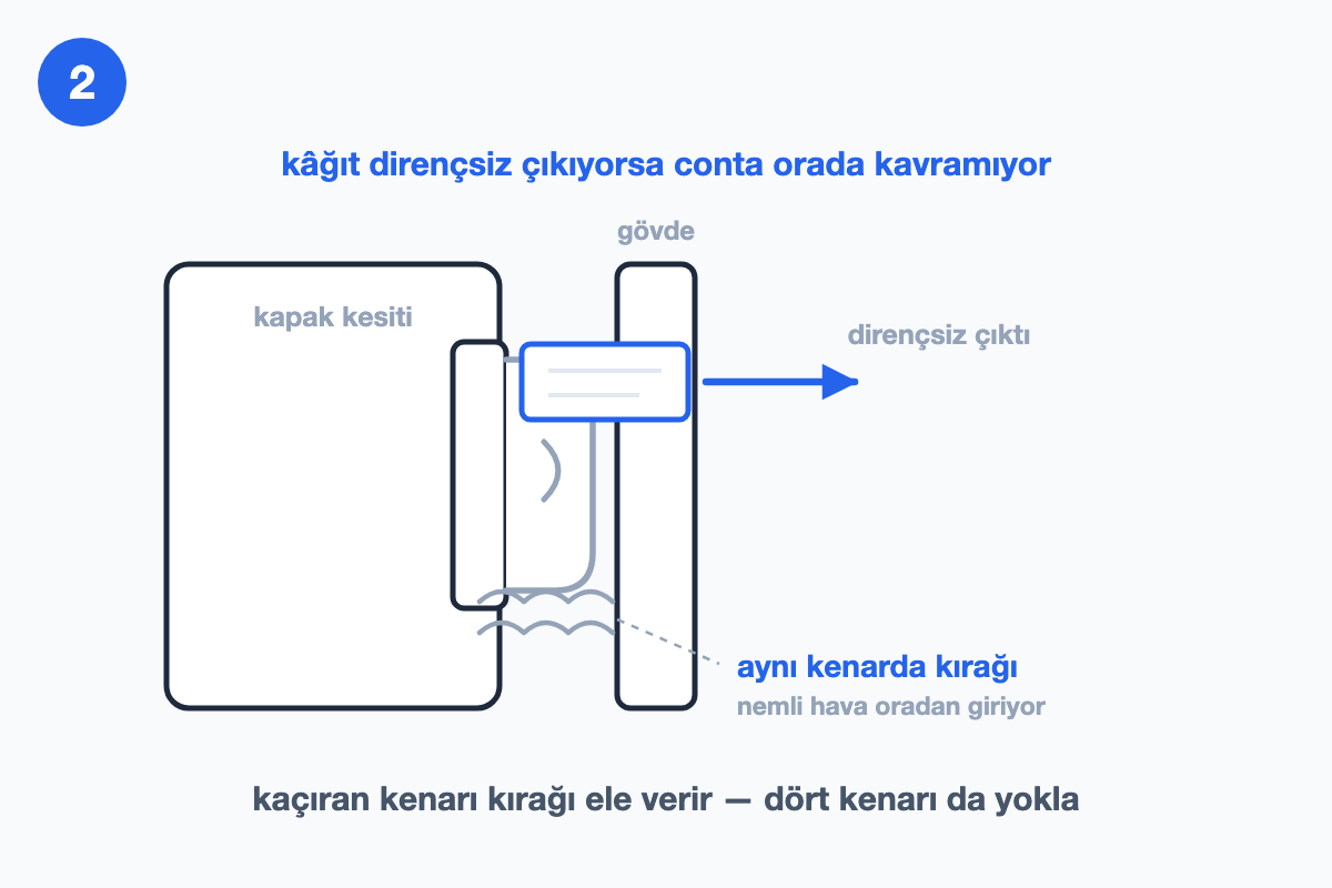 Kapak contasından dirençsiz çıkan kâğıdı ve aynı kenarda oluşan kırağıyı gösteren kesit çizimi