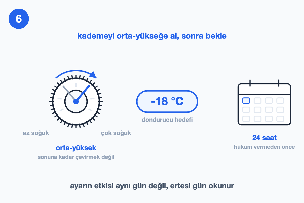 Termostat kadranının orta-yüksek kademeye alınışını, -18 santigrat hedefini ve 24 saatlik bekleme süresini gösteren çizim