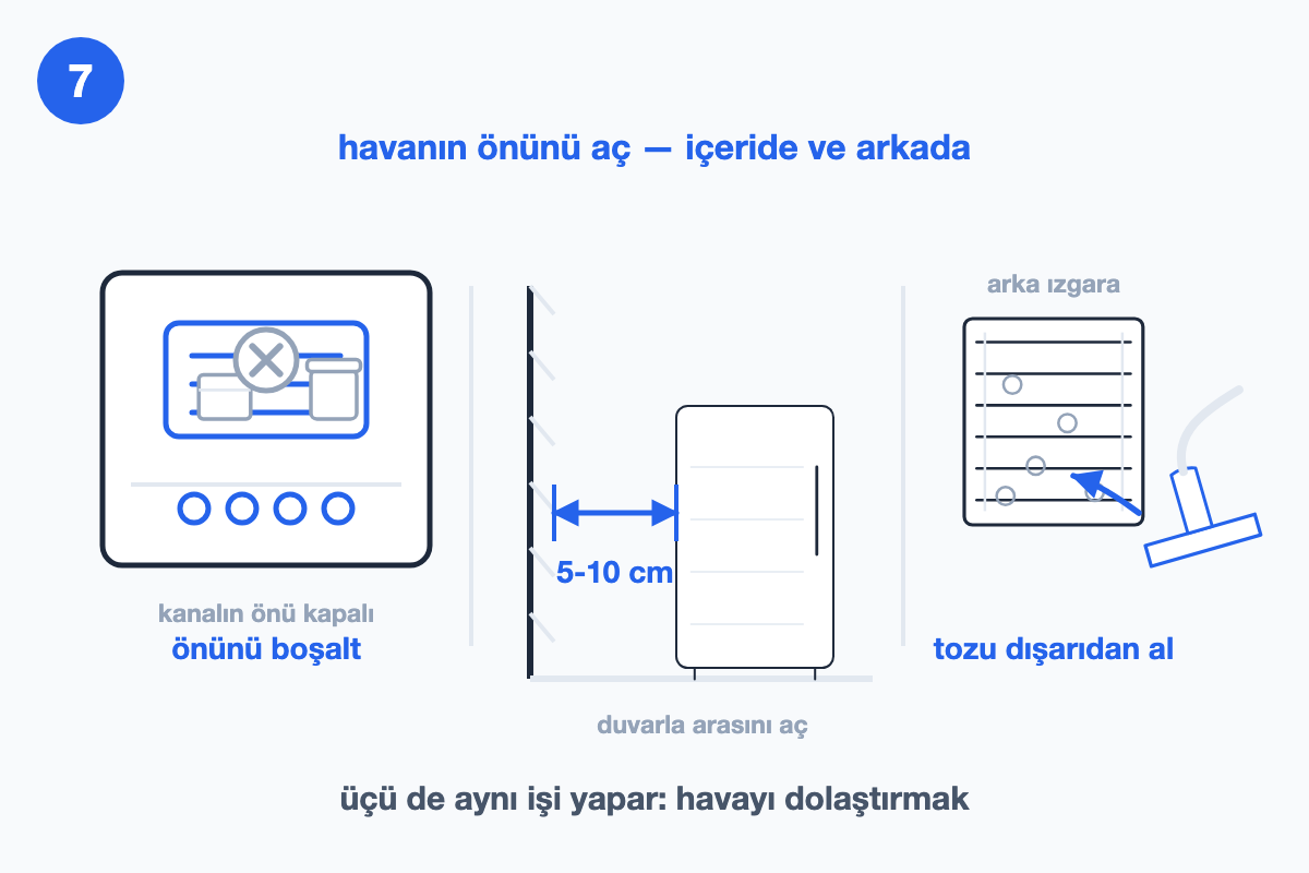 Kapalı iç hava kanalı, duvarla arasındaki 5-10 santimlik boşluk ve tozlu arka ızgarayı üç sütunda gösteren çizim