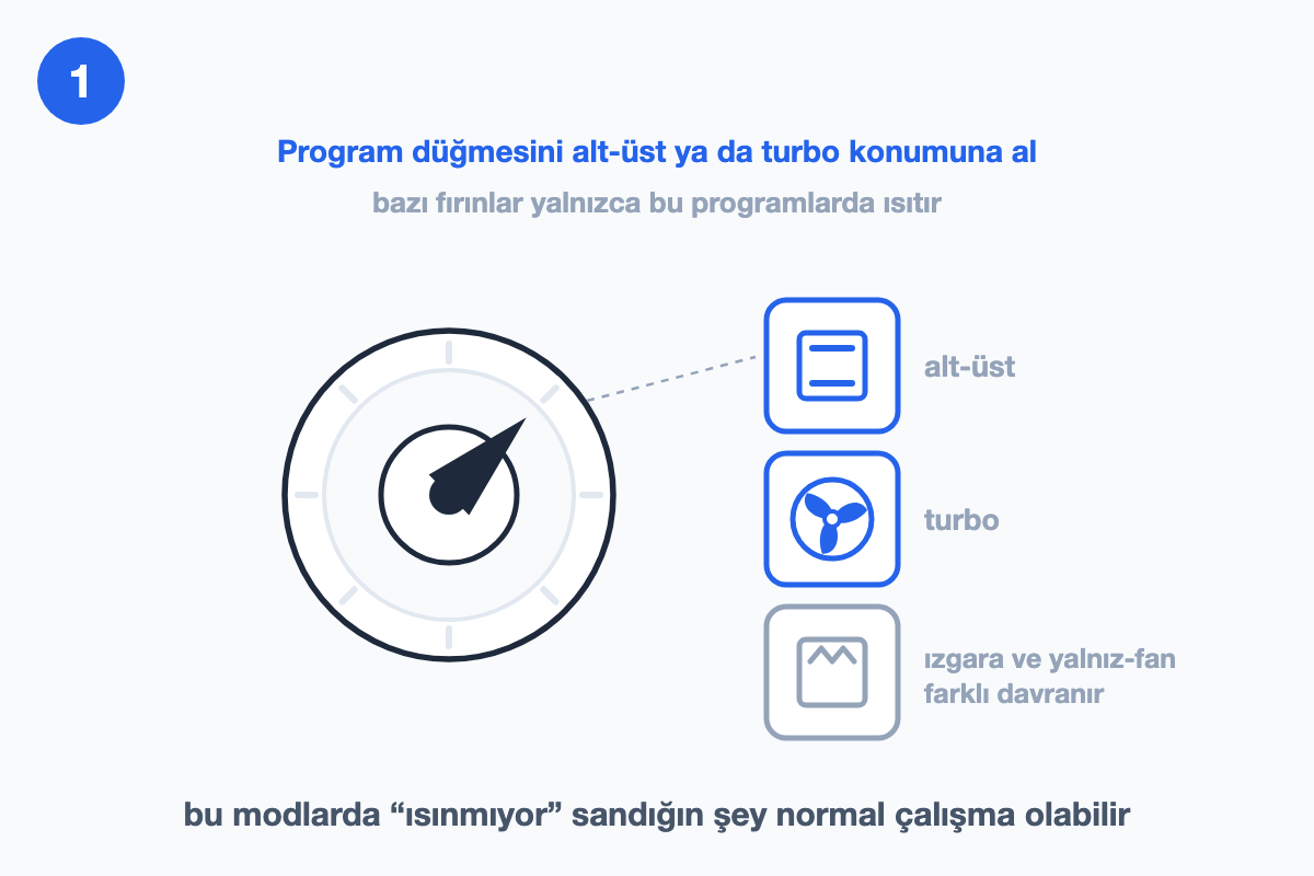 Fırın program düğmesi çizimi; ibre alt-üst ısıtma sembolünün üzerinde, yanında turbo sembolü
