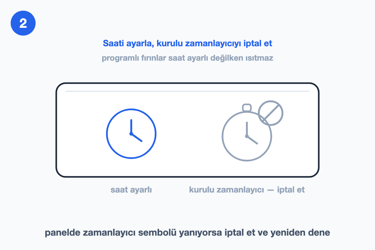 Fırın gösterge paneli çizimi; saat alanı ayarlı, zamanlayıcı sembolünün üstünde iptal işareti