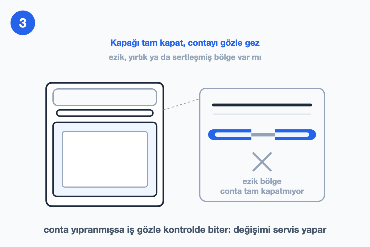 Kapalı fırın kapağı ve çerçevedeki conta yakın planı; contanın ezik bölümü işaretli