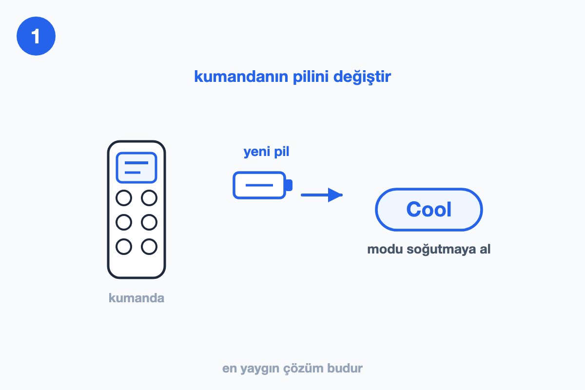 Klima kumandasının pilinin değiştirilip soğutma moduna alınışını gösteren çizim