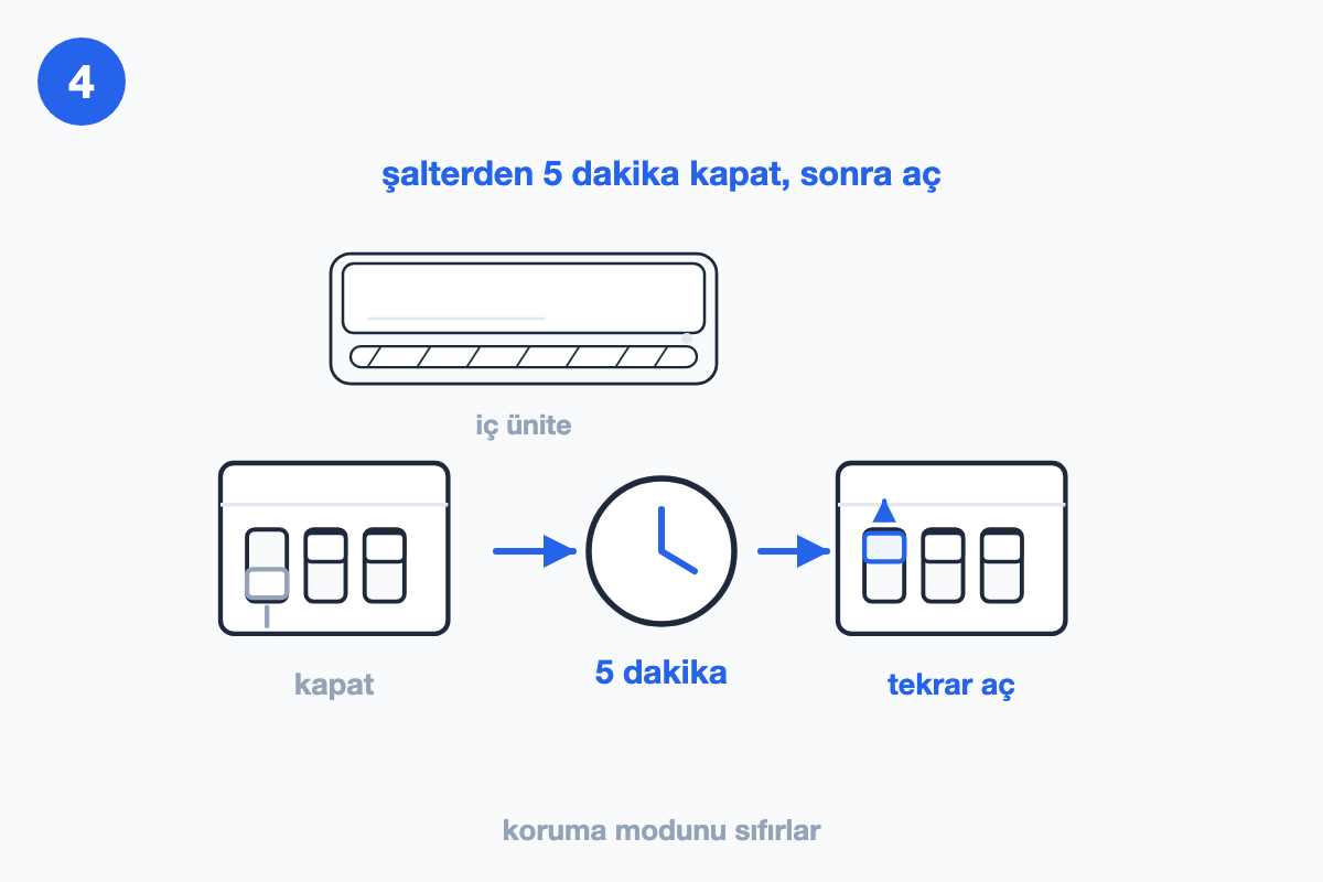 Klimanın şalterden beş dakika kapatılıp tekrar açılışını gösteren çizim