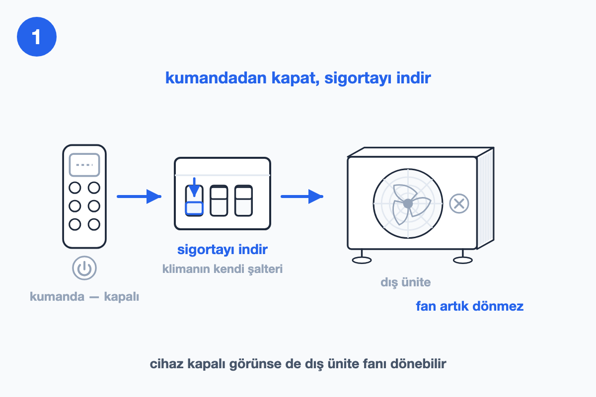 Kumanda kapalı, sigorta panosunda şalter aşağı indiriliyor, sağdaki dış ünitenin fanı soluk gri ve çarpılı