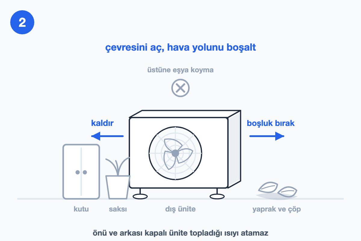 Zemine oturan dış ünite; solunda kutu ve saksı, sağında yaprak yığını, iki yana açılan mavi boşluk okları
