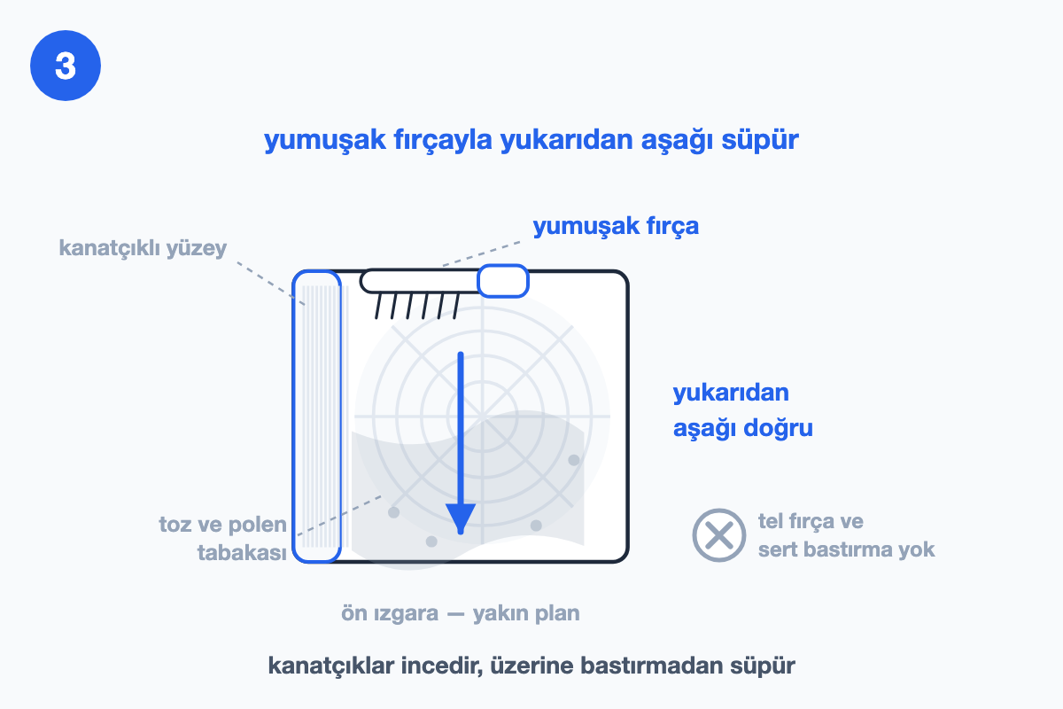 Dış ünite ön ızgarasının yakın planı: solda kanatçıklı yüzey, üstte yumuşak fırça ve yüzey boyunca aşağı inen mavi ok, alt yarıda soluk toz tabakası