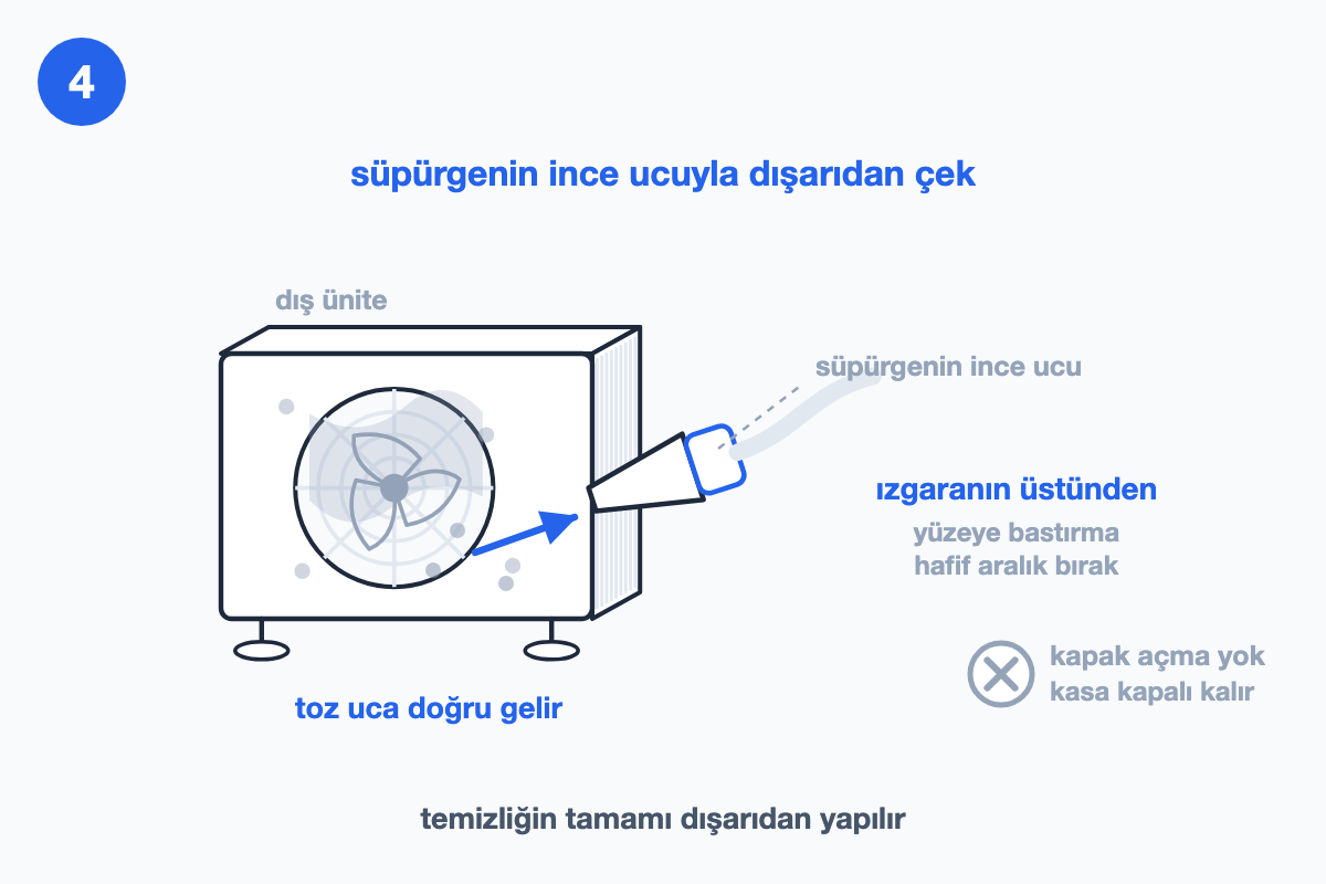 Süpürgenin ince ucu ızgaranın önünde hafif aralıkla duruyor; tozun uca doğru geldiğini gösteren mavi ok, yanda kapak açmayı yasaklayan gri çarpı