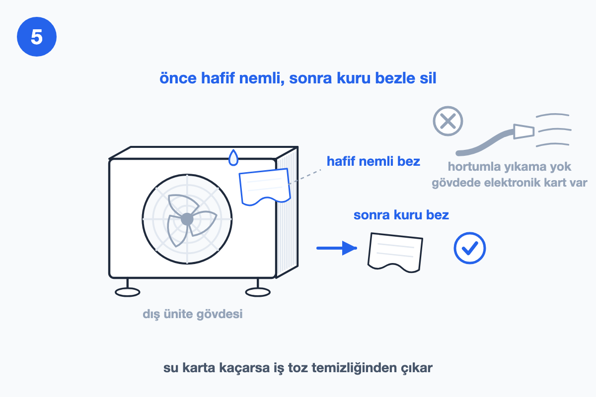 Dış ünite gövdesi önce hafif nemli, sonra kuru bezle siliniyor; sağ üstte hortumla yıkamayı yasaklayan gri çarpı