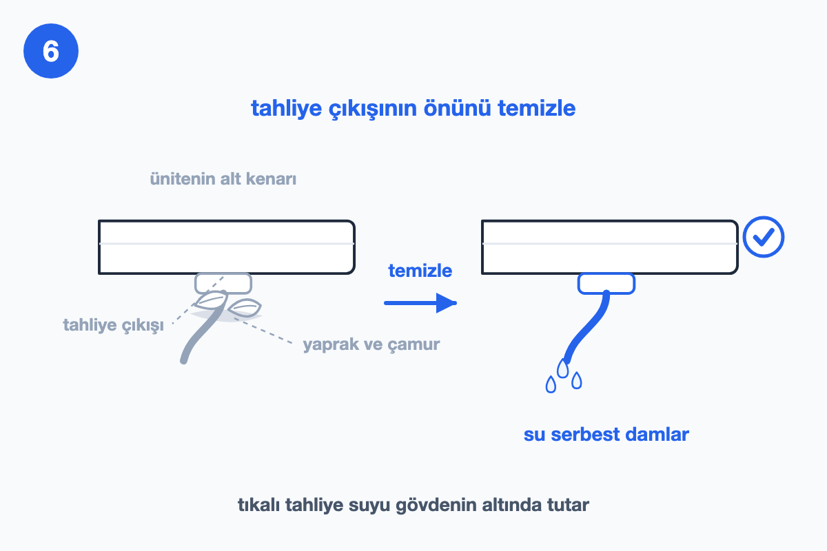 Ünitenin alt kenarı iki hâlde: solda tahliye çıkışının önü yaprak ve çamurla kapalı, sağda temizlenmiş çıkıştan su serbestçe damlıyor