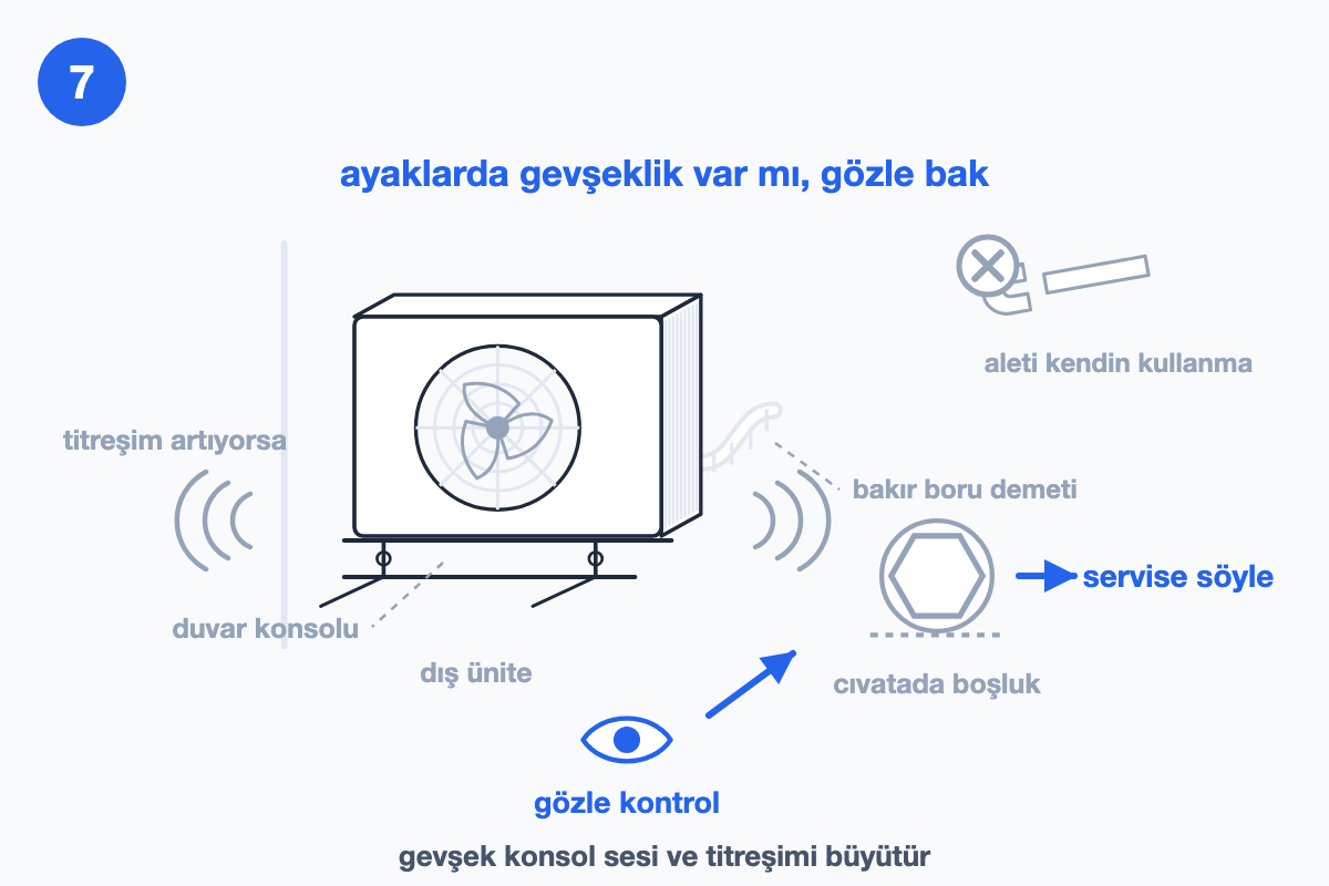 Duvar konsoluna oturan dış ünite, iki yanında soluk titreşim dalgaları; göz simgesi cıvatadaki boşluğu gösteriyor, anahtar gri çarpıyla yasaklı
