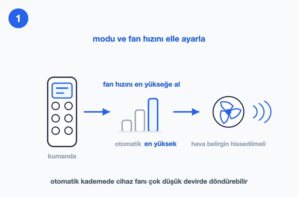 Klima kumandası ve yanında üç kademeli fan hızı çubuğu; en yüksek kademe mavi işaretli, ok fandan çıkan hava dalgalarını gösteriyor